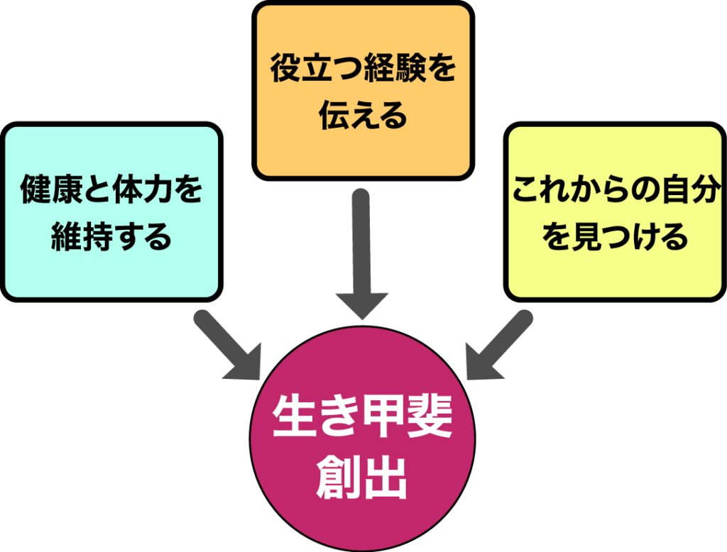 健康と体力を維持する　役立つ経験を伝える　これからの自分を見つける　生き甲斐創出