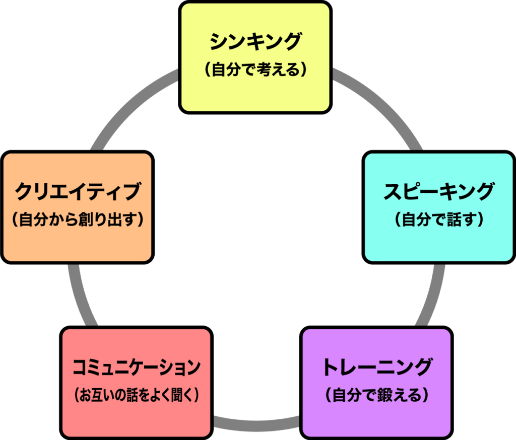 シンキング　自分で考える。　クリエイティブ　自分から創り出す。　スピーキング　自分で話す。　コミュニケーション　お互いの話をよく聞く。　トレーニング　自分で鍛える。　